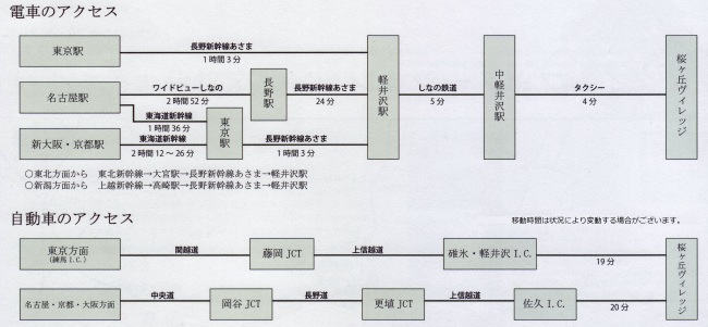 -karuizawa 桜ヶ丘ヴィレッジ- train＆car 電車＆自動車アクセス